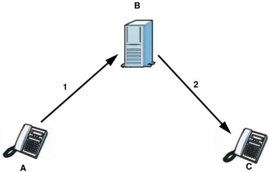 ZYXEL FMG3024-D10A - SIP Proxy Server - 1
