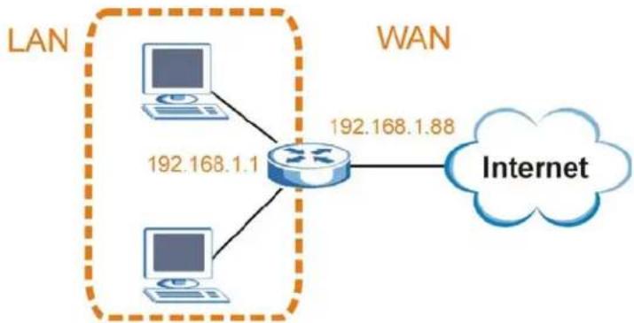 ZYXEL FMG3024-D10A - Conflicting Router IP Addresses Example - 1