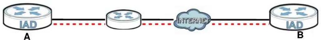 ZYXEL FMG3024-D10A - VPN, NAT, and NAT Traversal - 1