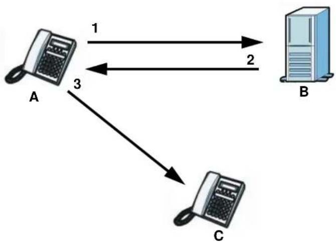 ZYXEL FMG3024-D10A - SIP Redirect Server - 1