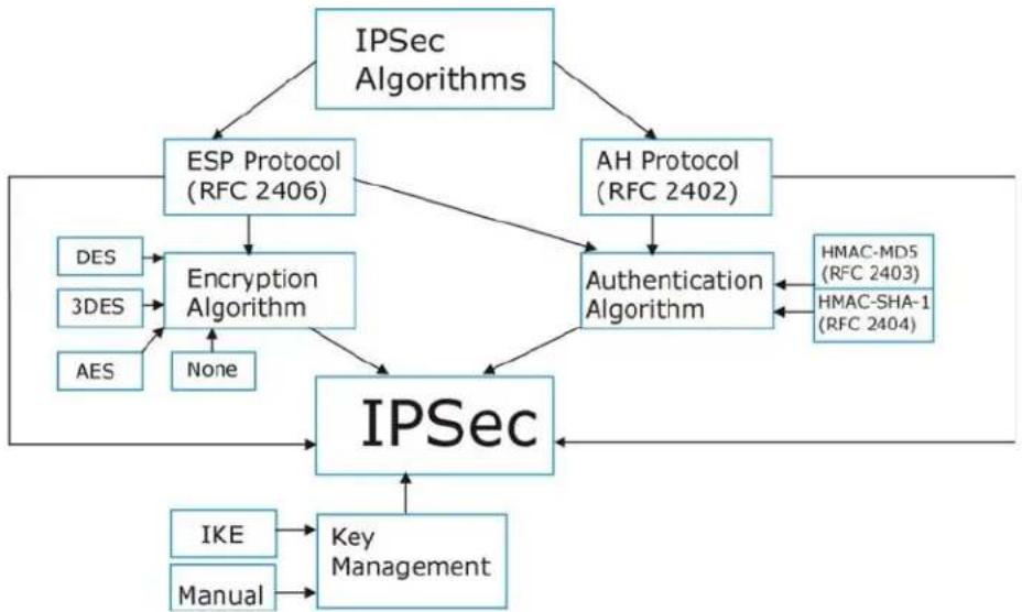ZYXEL FMG3024-D10A - IPSec Architecture - 1
