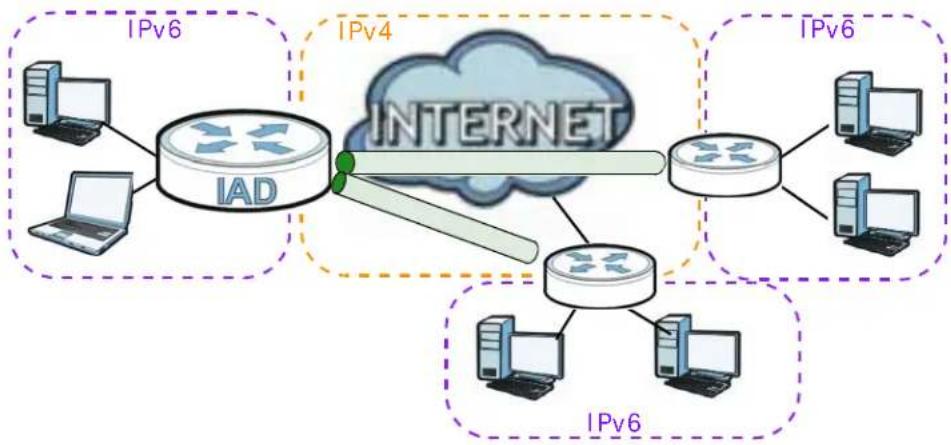 ZYXEL FMG3024-D10A - IPv6 6to4 Mode - 1