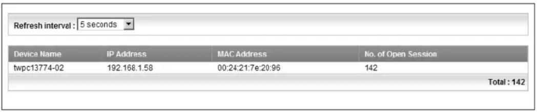 Refresh interval : 5 seconds Device Name IP Address MAC Address No. of Open Session twpc13774-02 192.168.1.58 00:24:21:7e:20:96 142 Total : 142