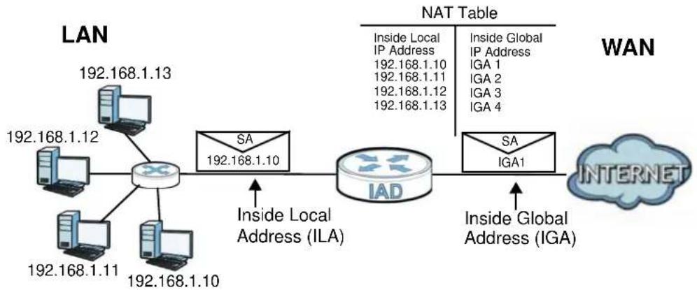 ZYXEL FMG3024-D10A - How NAT Works - 1