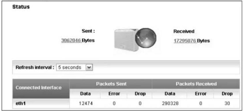Status Sent : 3062046 Bytes Received 17295076 Bytes Refresh interval : 5 seconds Connected Interface Packets Sent Packets Received Data Error Drop Data Error Drop eth1 12474 0 0 290328 0 30