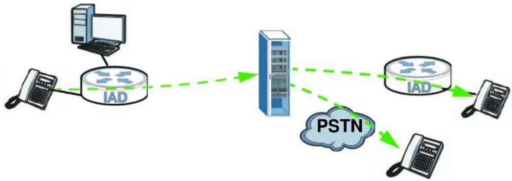 ZYXEL FMG3024-D10A - VoIP Features - 1