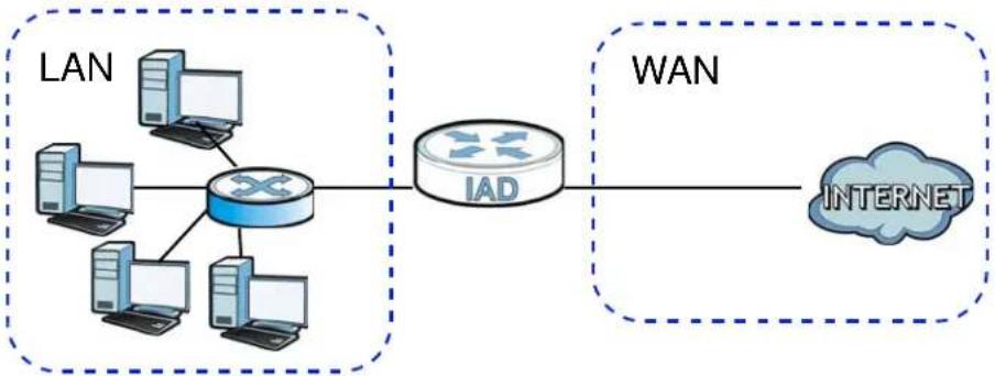 ZYXEL FMG3024-D10A - LANs, WANs and the Device - 1