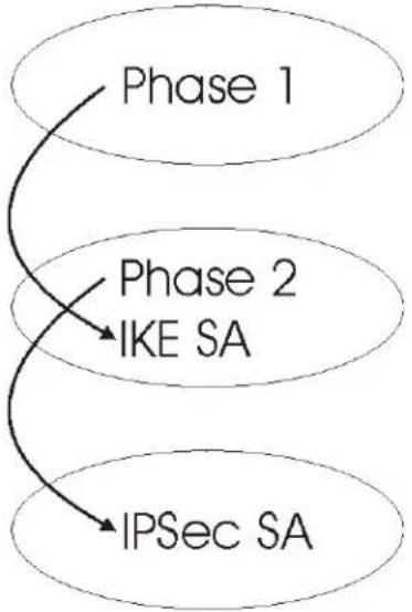 ZYXEL FMG3024-D10A - IKE Phases - 1