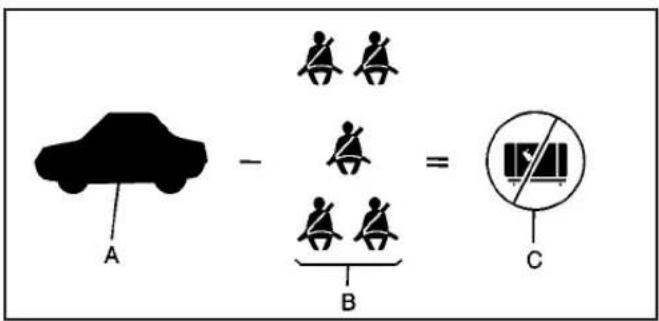 A - B = C
