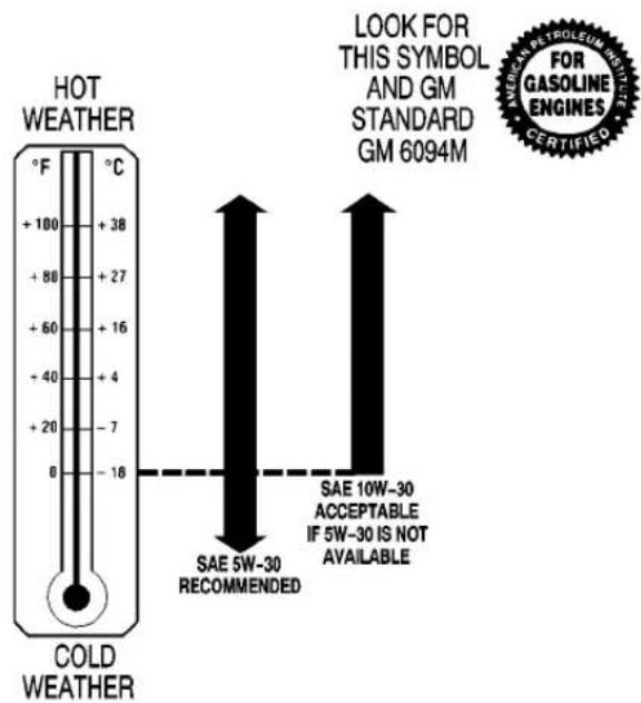 HOT WEATHER +100 °C +38 +27 +16 +40 +7 -16 0 COLD WEATHER LOOK FOR THIS SYMBOL AND GM STANDARD GM 6094M SAE 5W-30 RECOMMENDED SAE 10W-30 ACCEPTABLE IF 5W-30 IS NOT AVAILABLE FOR GASOLINE ENGINES CERTIFIED