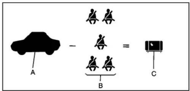 A - B = C