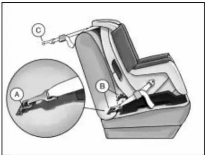 Technical diagram of a car seat assembly with labeled parts A, B, and C, showing internal components and a magnified inset view.