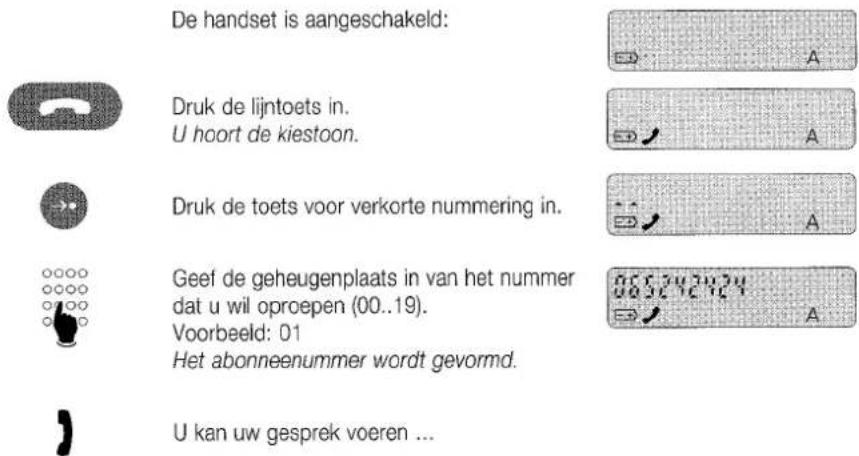 De handset is aangeschakeld: Druk de lijntoets in. U hoort de kiestoon. Druk de toets voor verkorte nummering in. Geef de geheugenplaats in van het nummer dat u wil oproepen (00..19). Voorbeeld: 01 Het abonneenummer wordt gevormd. U kan uw gesprek voeren ...