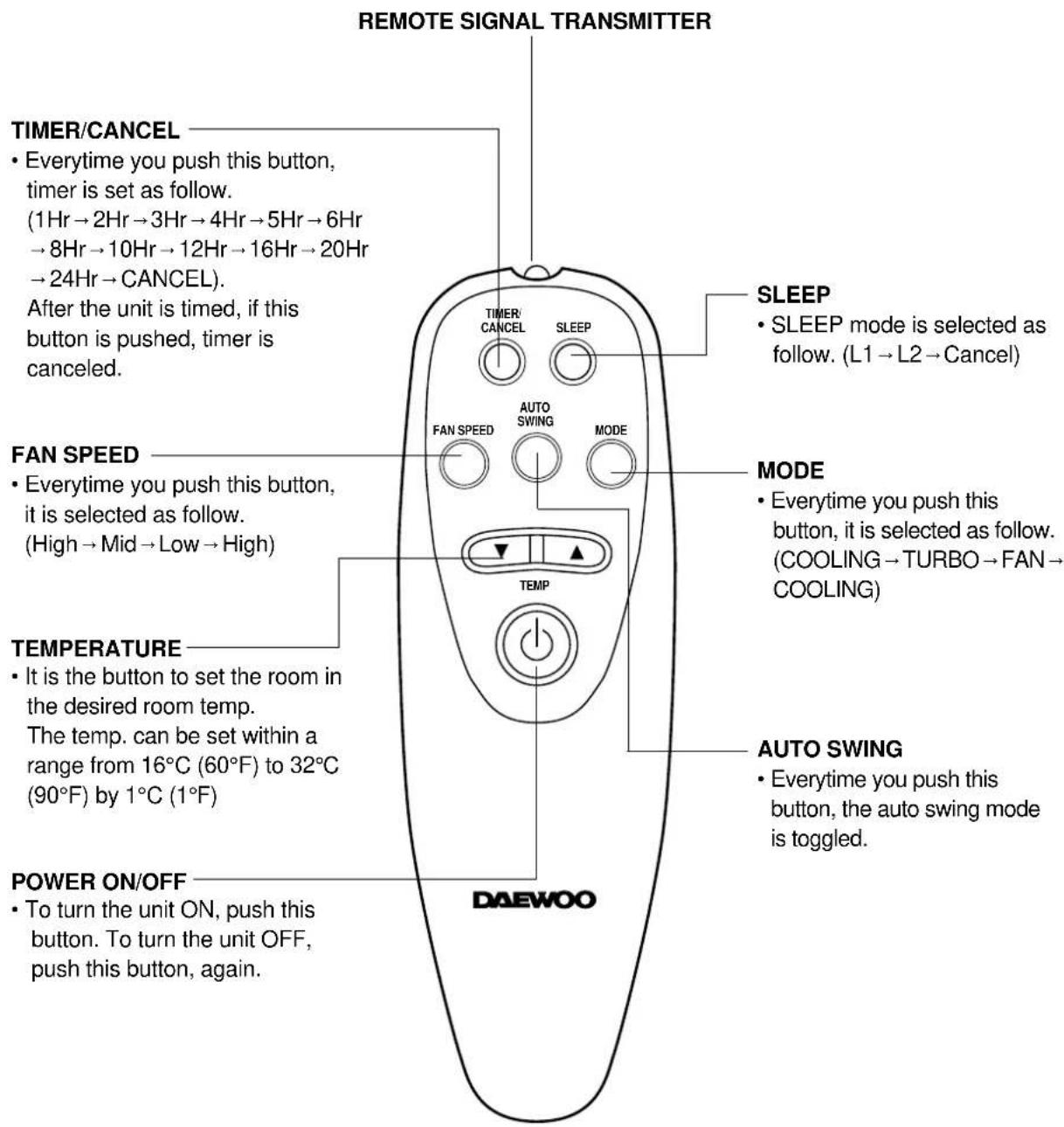 REMOTE SIGNAL TRANSMITTER TIMER/CANCEL • Everytime you push this button, timer is set as follow. (1Hr → 2Hr → 3Hr → 4Hr → 5Hr → 6Hr → 8Hr → 10Hr → 12Hr → 16Hr → 20Hr → 24Hr → CANCEL). After the unit is timed, if this button is pushed, timer is canceled. SLEEP • SLEEP mode is selected as follow. (L1 → L2 → Cancel) FAN SPEED • Everytime you push this button, it is selected as follow. (High → Mid → Low → High) TEMPERATURE • It is the button to set the room in the desired room temp. The temp. can be set within a range from 16°C (60°F) to 32°C (90°F) by 1°C (1°F) POWER ON/OFF • To turn the unit ON, push this button. To turn the unit OFF, push this button, again. MODE • Everytime you push this button, it is selected as follow. (COOLING → TURBO → FAN → COOLING) AUTO SWING • Everytime you push this button, the auto swing mode is toggled. DAEWOO