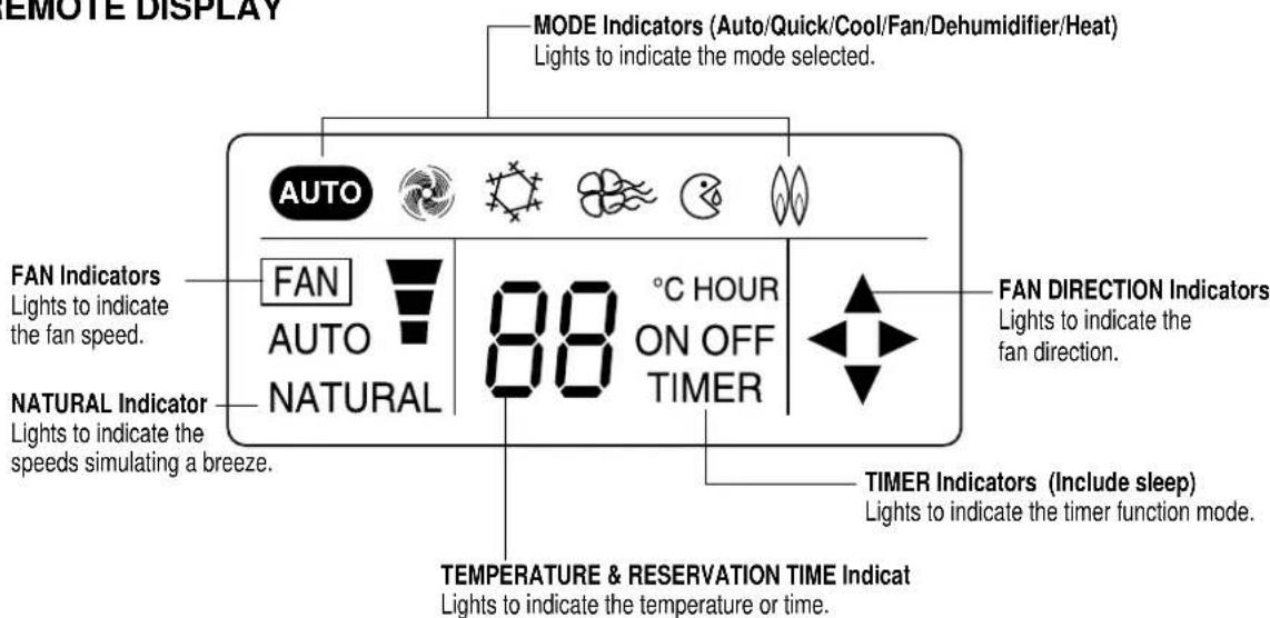 EMOTE DISPLAY MODE Indicators (Auto/Quick/Cool/Fan/Dehumidifier/Heat) Lights to indicate the mode selected. FAN Indicators Lights to indicate the fan speed. FAN AUTO NATURAL 88 °C HOUR ON OFF TIMER FAN DIRECTION Indicators Lights to indicate the fan direction. NATURAL Indicator Lights to indicate the speeds simulating a breeze. TIMER Indicators (Include sleep) Lights to indicate the timer function mode. TEMPERATURE & RESERVATION TIME Indicat Lights to indicate the temperature or time.