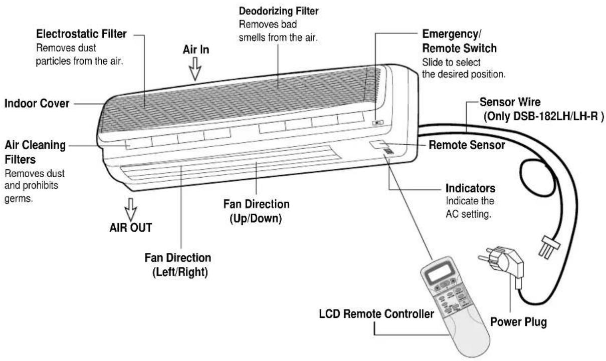 Electrostatic Filter Removes dust particles from the air. Air In Deodorizing Filter Removes bad smells from the air. Indoor Cover Air Cleaning Filters Removes dust and prohibits germs. AIR OUT Fan Direction (Up/Down) Fan Direction (Left/Right) Air In Emergency/ Remote Switch Slide to select the desired position. Sensor Wire (Only DSB-182LH/LH-R ) Remote Sensor Indicators Indicate the AC setting. LCD Remote Controller Power Plug