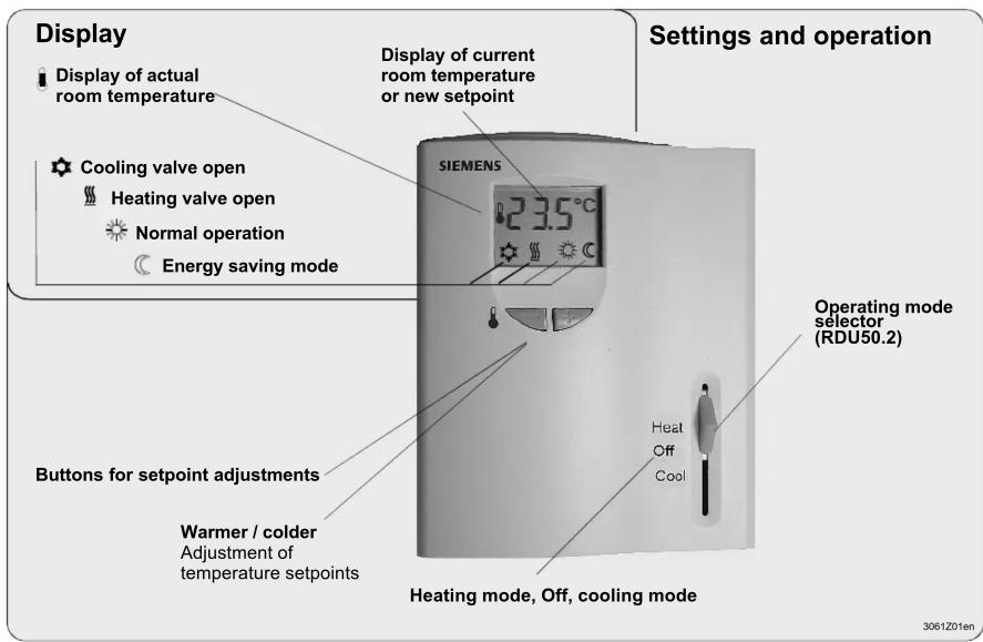 Display Display of actual room temperature Cooling valve open Heating valve open Normal operation Energy saving mode Settings and operation Siemens 23.5°C Operating mode selector (RDU50.2) Heat Off Cool Buttons for setpoint adjustments Warmer / colder Adjustment of temperature setpoints Heating mode…