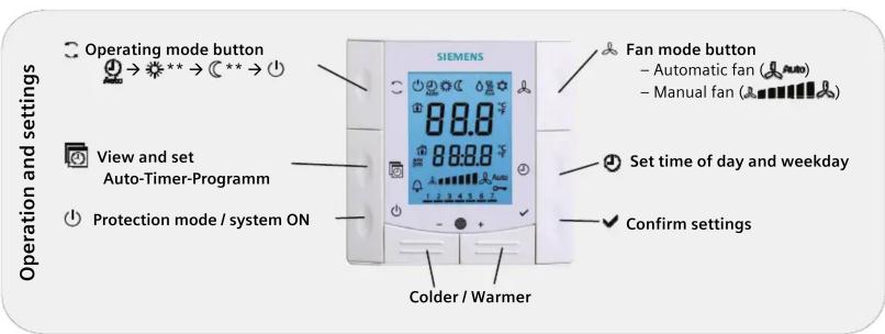 Operation and settings Operating mode button View and set Auto-Timer-Programm Protection mode / system ON SIEMENS Fan mode button – Automatic fan (Automotive) – Manual fan (Automotive) 88.8 88.8 Auto Set time of day and weekday Confirm settings Colder / Warmer