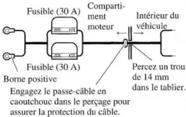 Fusible (30 A) Compartment moteur Intérieur du véhicule Fusible (30 A) Borne positive Percez un trou de 14 mm dans le tablier. Engagez le passe-câble en caoutchouc dans le perçage pour assurer la protection du câble.