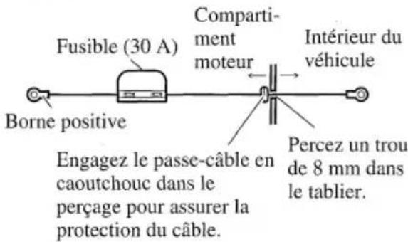 Fusible (30 A) Borne positive Engagez le passe-câble en caoutchouc dans le perçage pour assurer la protection du câble. Compartiment moteur Percez un trou de 8 mm dans le tablier. Intérieur du véhicule