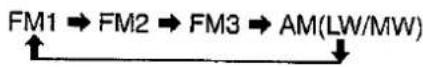 PANASONIC CQ-FX75 - Selecting a Band - 1