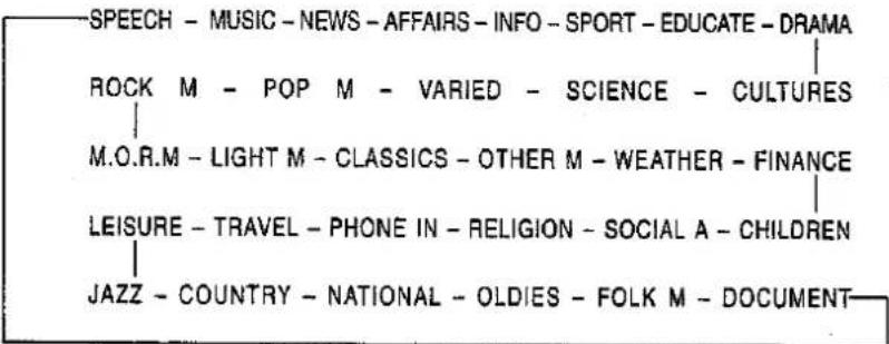 SPEECH - MUSIC - NEWS - AFFAIRS - INFO - SPORT - EDUCATE - DRAMA ROCK M - POP M - VARIED - SCIENCE - CULTURES M.O.R.M - LIGHT M - CLASSICS - OTHER M - WEATHER - FINANCE LEISURE - TRAVEL - PHONE IN - RELIGION - SOCIAL A - CHILDREN JAZZ - COUNTRY - NATIONAL - OLDIES - FOLK M - DOCUMENT