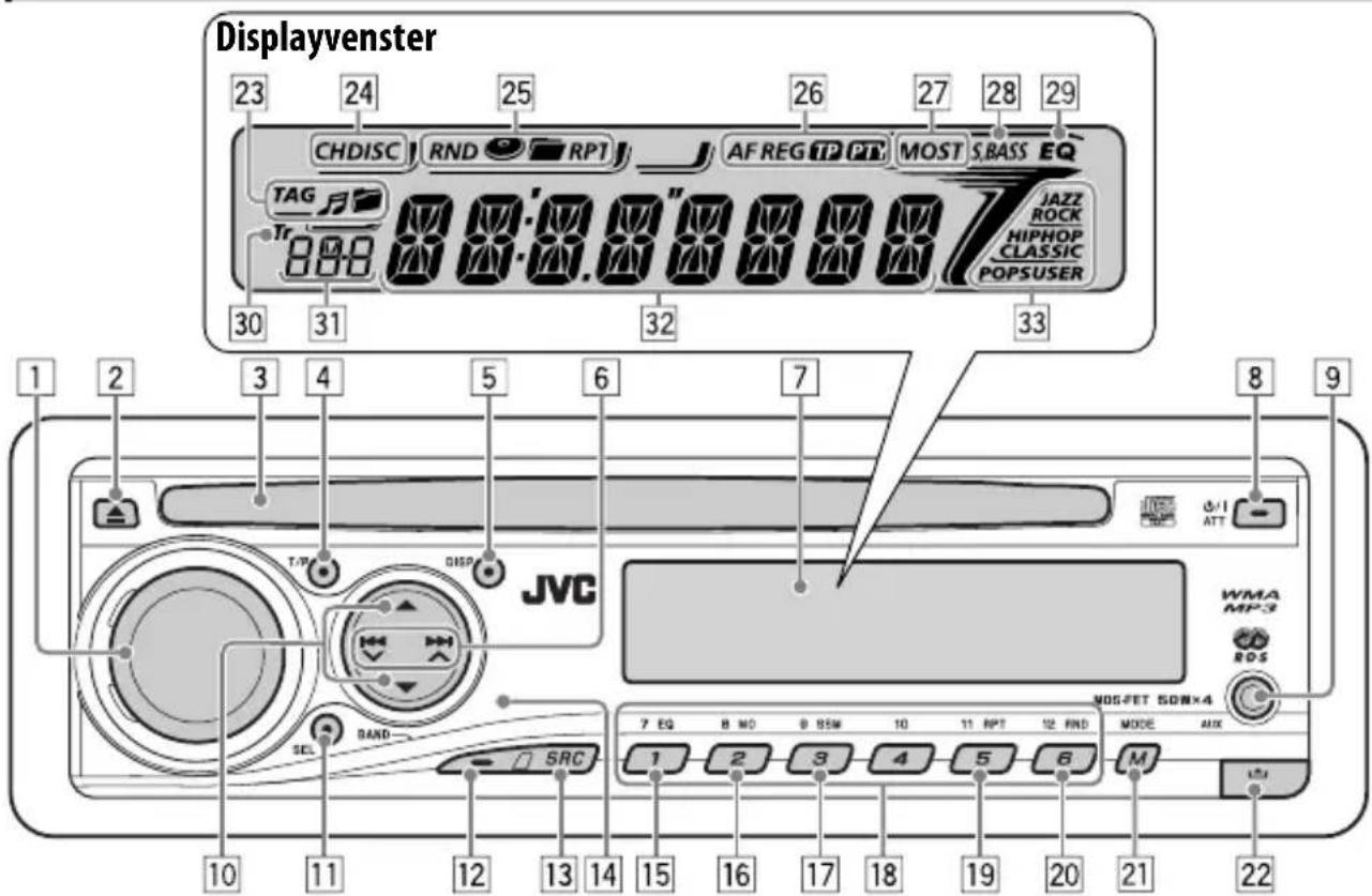 Displayvenster 23 24 25 26 27 28 29 CHDISC RND RPT AF REG TP PT MOST S.BASS EQ TAG Tr 888 88.0.0.0 88.0.0.0 88.0.0.0 88.0.0.0 88.0.0.0 88.0.0.0 88.0.0.0 88.0.0.0 88.0.0.0 88.0.0.0 88.0.0.0 88.0.0.0 JAZZ ROCK HIPHOP CLASSIC POPSUSER 30 31 32 33 1 2 3 4 5 6 7 8 9 T.P. JVC WMA MP3 RDS MOD-FET SDN×4 7 EQ B MD B BSM 10 11 RPT 12 RND MODE AUX 1 2 3 4 5 6 M 10 11 12 13 14 15 16 17 18 19 20 21 22