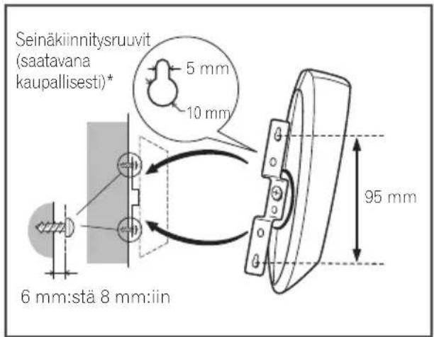 Seinäkiinnitysruuvit (saatavana kaupallisesti)* 5 mm 10 mm 6 mm:stä 8 mm:iin 95 mm