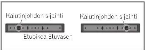 Kaiutinjohdon sijainti Etuoikea Etuvasen Kaiutinjohdon sijainti