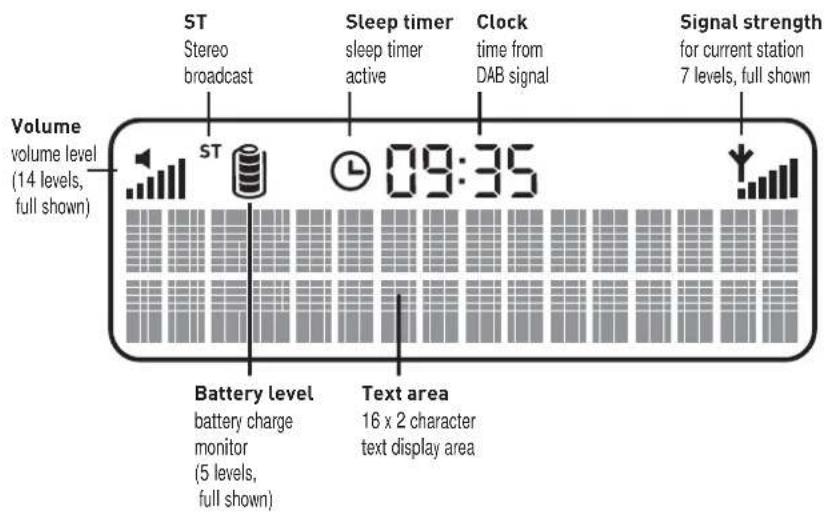 Volume volume level (14 levels, full shown) ST Stereo broadcast Sleep timer sleep timer active Clock time from DAB signal Signal strength for current station 7 levels, full shown 09:35 Battery level battery charge monitor (5 levels, full shown) Text area 16 x 2 character text display area