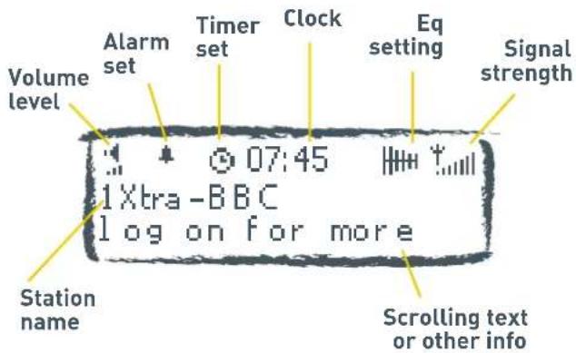 Volume level Alarm set Timer set Clock Eq setting Signal strength 1 Xtra - BBC log on for more Station name Scrolling text or other info