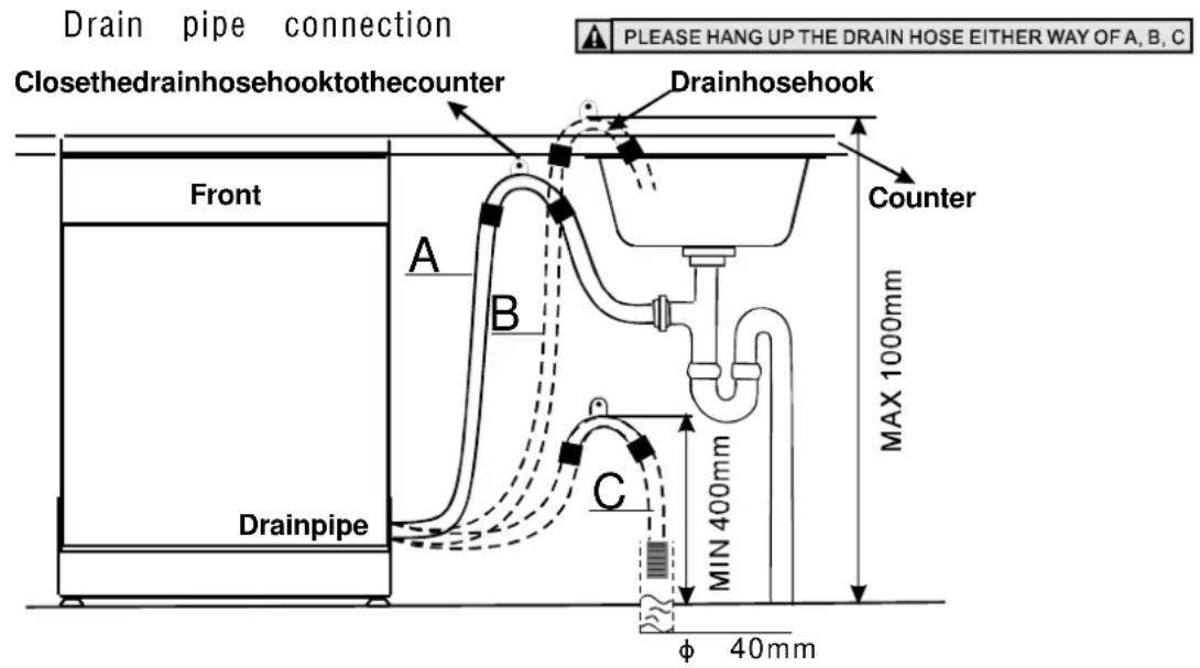 Drain pipe connection Closethedrainhosehooktothecounter A B C Drainpipe Front Drainhosehook Counter MAX 1000mm MIN 400mm φ 40mm PLEASE HANG UP THE DRAIN HOSE EITHER WAY OF A, B, C