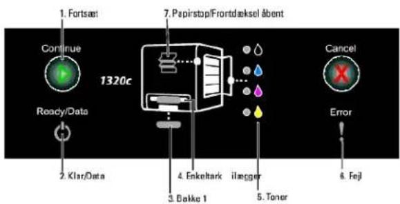 1. Fortsæt 7. Papirstop/Frontdæksel åbent Continue 1320c Ready/Data 2. Klar/Data 4. Enkelhark ilægger 5. Toner 6. Fejl Cancel Error