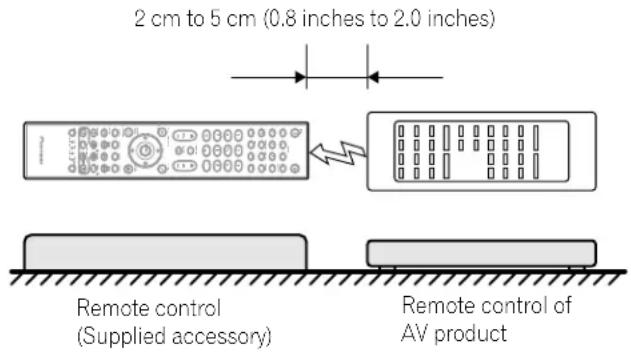 2 cm to 5 cm (0.8 inches to 2.0 inches) Remote control (Supplied accessory) Remote control of AV product