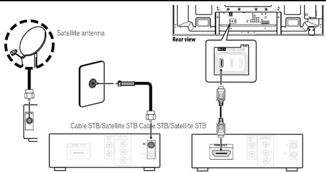 Satellite antenna Cable STB/Satellite STB Cable STB/Satellite STB Rear view HDMI OUT