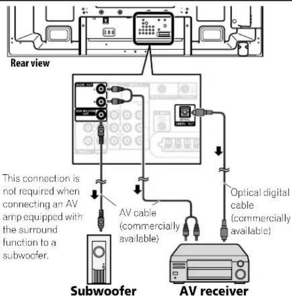Rear view This connection is not required when connecting an AV amp equipped with the surround function to a subwoofer. Subwoofer AV cable (commercially available) Optical digital cable (commercially available) AV receiver