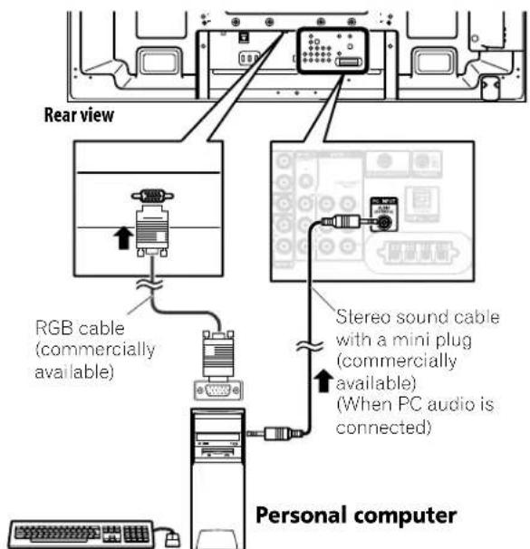 Rear view RGB cable (commercially available) Stereo sound cable with a mini plug (commercially available) (When PC audio is connected) Personal computer