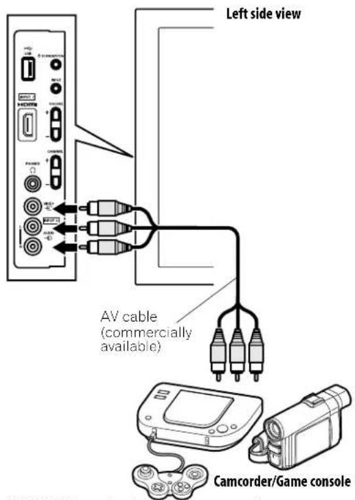 Left side view AV cable (commercially available) Camcorder/Game console