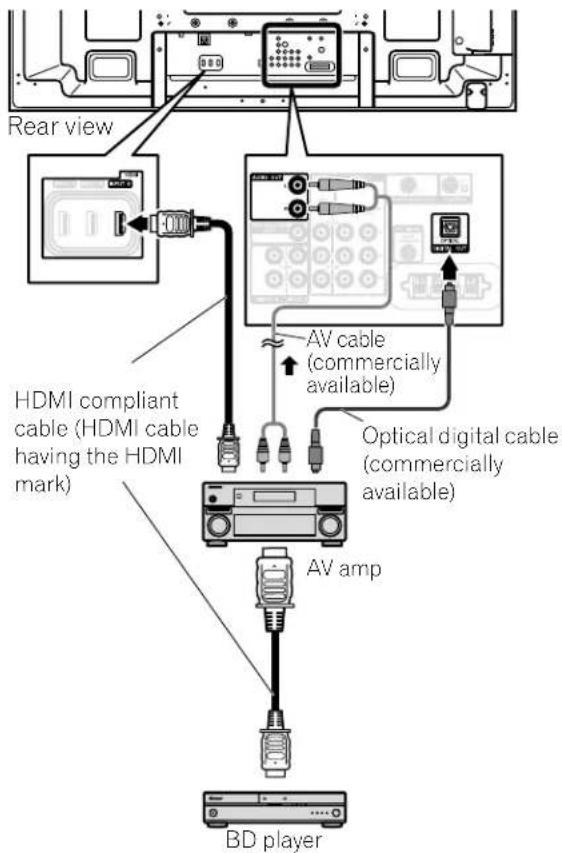 Rear view HDMI compliant cable (HDMI cable having the HDMI mark) AV amp AV cable (commercially available) Optical digital cable (commercially available) BD player