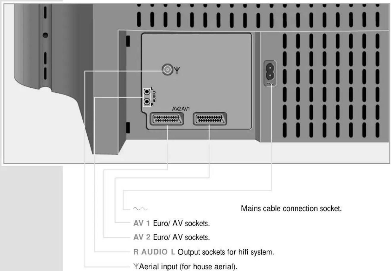 AV2 AV1 L R AUDIO Mains cable connection socket. AV 1 Euro/ AV sockets. AV 2 Euro/ AV sockets. R AUDIO L Output sockets for hifi system. YAerial input (for house aerial).