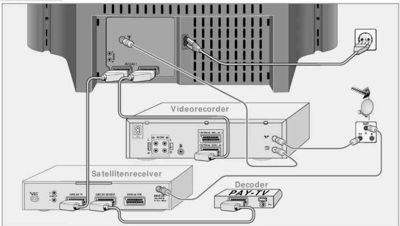 AV2AV1 Videorecorder Satellitenreceiver Decoder PAY-TV