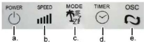 POWER SPEED MODE TIMER OSC a. b. c. d. e.