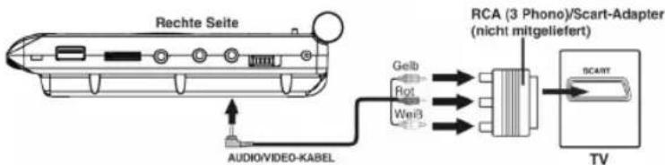 Rechte Seite AUDIOVIDEO-KABEL Gelb Rot Weiß RCA (3 Phono)/Scart-Adapter (nicht mitgeliefert) SCANT TV