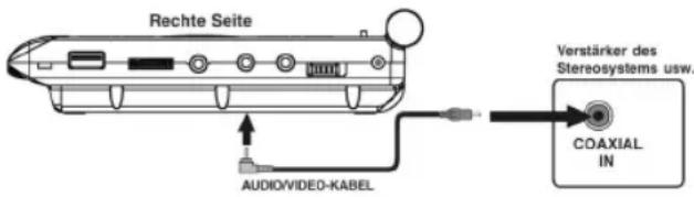 Rechte Seite AUDIO/VIDEO-KABEL Verstärker des Stereosystems usw. COAXIAL IN
