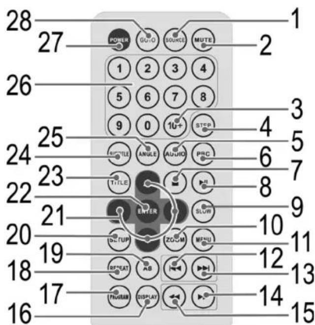 28 27 POWER GUID SOURCE MUTE 1 2 3 4 26 1 2 3 4 5 6 7 8 9 0 1u+ STEP 3 25 SUPPORTLE ANGLE AUDIO PROC 4 24 6 23 TITLE HII 7 22 8 21 ENTER SLOW 9 20 10 11 19 ZOOM MENU 12 18 13 17 REPEAT AB PROGRAM DISPLAY 14 16 15