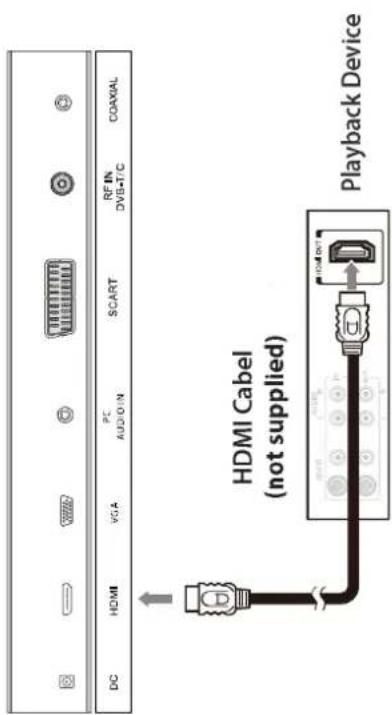 DC HDMI VGA PC SCART RF IN COAXIAL HDMI Cabel (not supplied) Playback Device
