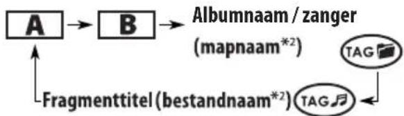 graph TD A["A"] --> B["B"] B --> C["Albumnaam / zanger (mapnaam*2)"] C --> D["TAG"] D --> E["TAG"] E --> F["Fragmenttitel (bestandnaam*2)"] F --> G["Fragmenttitel (bestandnaam*2)"]