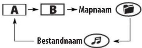 graph TD A["A"] --> B["B"] B --> Mapnaam["Mapnaam"] Mapnaam --> Bestandnaam["Bestandnaam"] Bestandnaam --> A