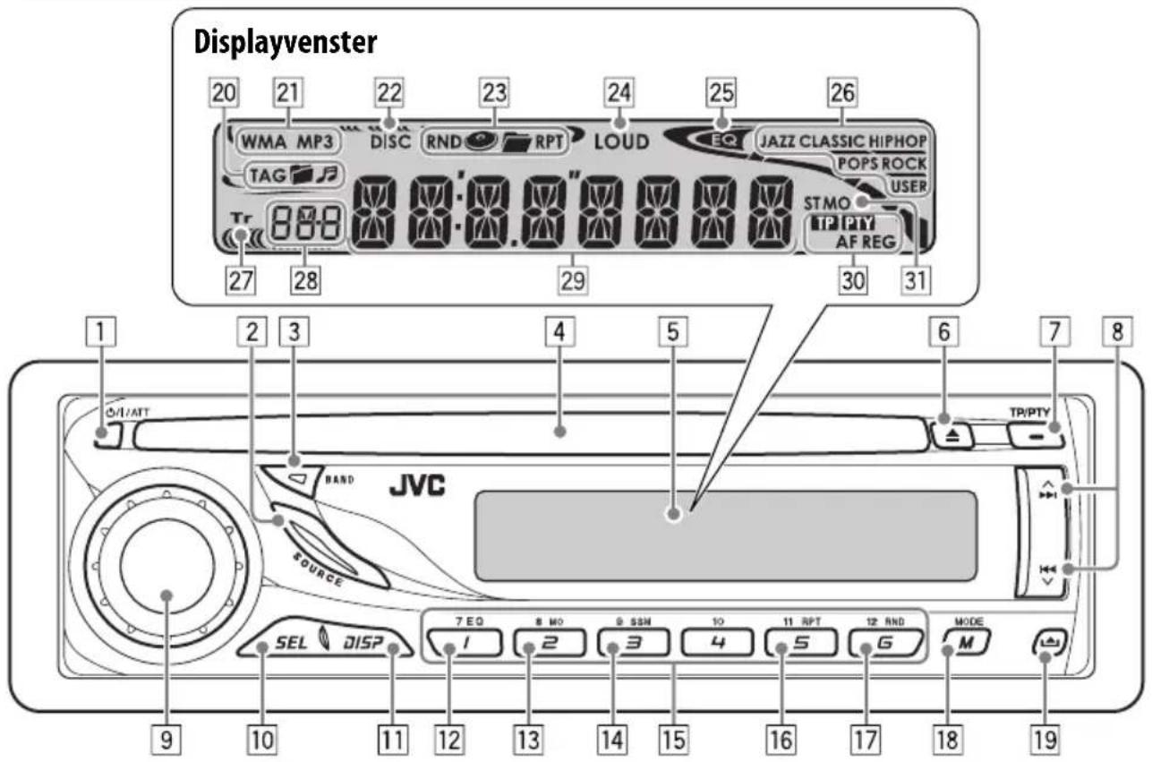 Displayvenster 20 21 22 23 24 25 26 WMA MP3 DISC RND RPT LOUD EQ JAZZ CLASSIC HIPHOP TAG Tr 888 27 28 29 30 31 STMO TP PM AF REG 1 2 3 4 5 6 7 8 I/ATT BAND JVC SOURCE SEL DISP 7 EQ 8 MO 9 SSH 10 11 RPT 12 RND MODE 1 2 3 4 5 6 TP/PTY 9 10 11 12 13 14 15 16 17 18 19