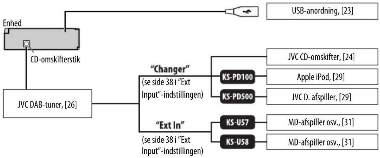 graph TD A["Enhed"] --> B["CD-omskifterstik"] B --> C["JVC DAB-tuner, [26"]] C --> D[""Changer" (se side 38 i "Ext Input"-indstillingen)"] D --> E["KS-PD100"] D --> F["KS-PD500"] D --> G[""Ext In" (se side 38 i "Ext Input"-indstillingen)"] E --> H["JVC CD-omsk…
